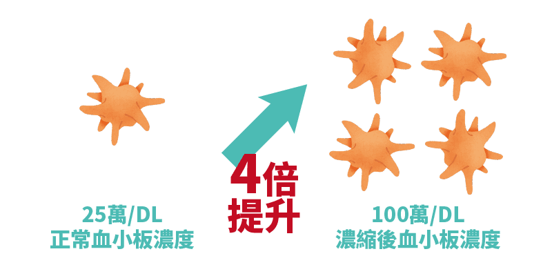 高濃度血小板血漿