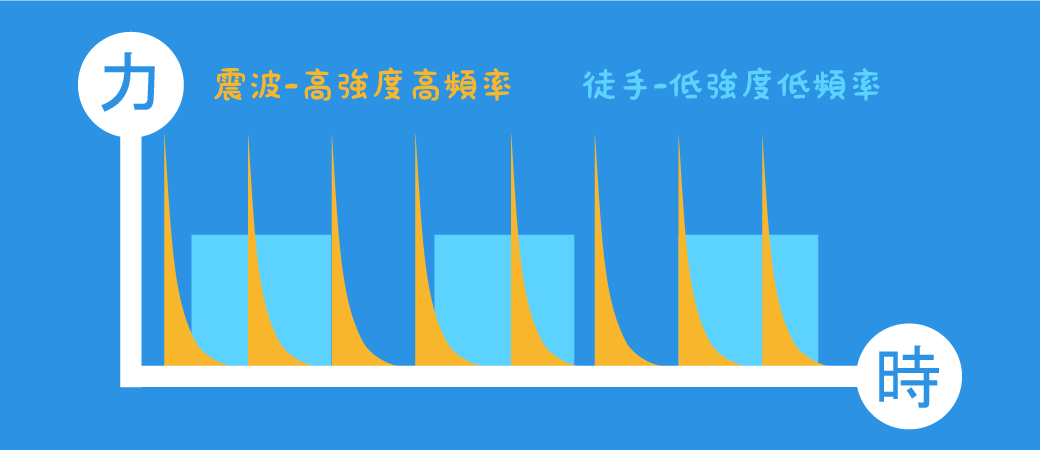 震波與徒手
