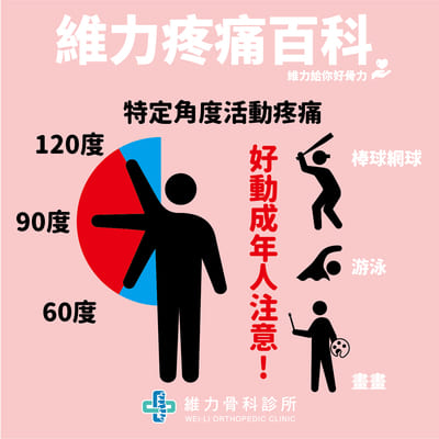 肩夾擠症候群的角度